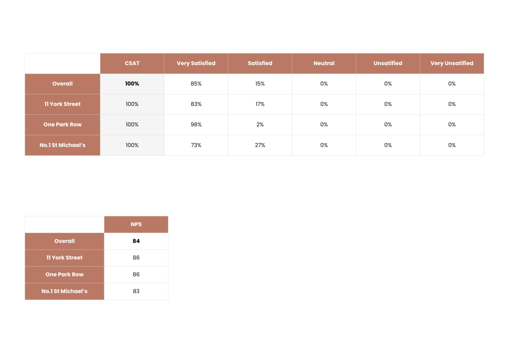 Customer Satisfaction Results Gilbanks